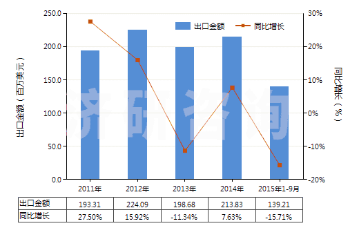 2011-2015年9月中國自行車用橡膠內(nèi)胎(HS40132000)出口總額及增速統(tǒng)計
